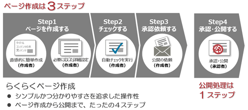 ページ作成は3ステップ、公開処理は1ステップ。らくらくページ作成。