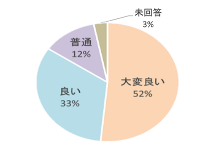 満足度調査